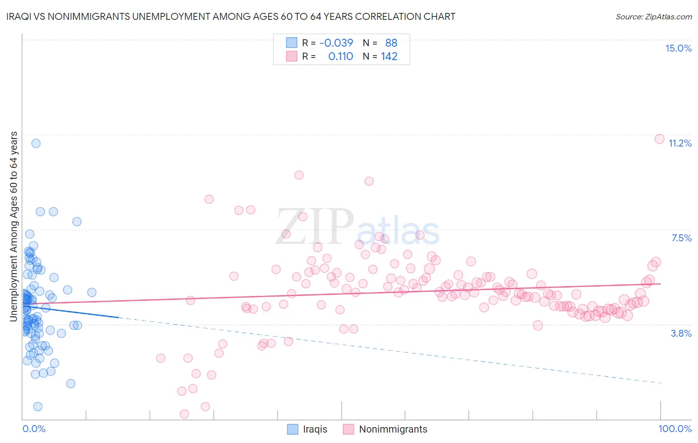 Iraqi vs Nonimmigrants Unemployment Among Ages 60 to 64 years