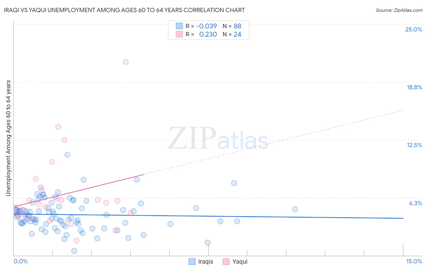 Iraqi vs Yaqui Unemployment Among Ages 60 to 64 years