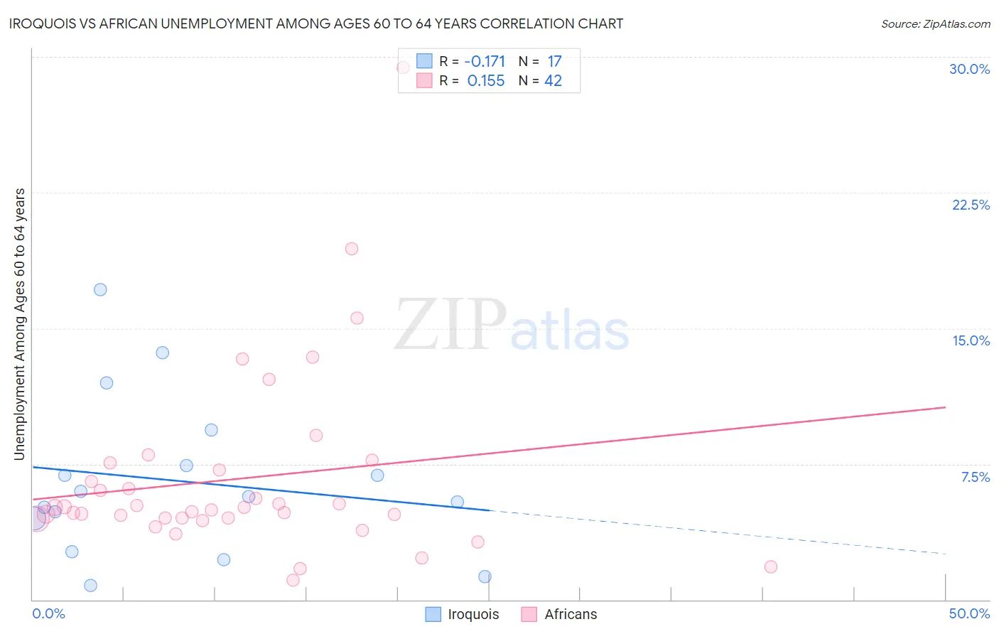 Iroquois vs African Unemployment Among Ages 60 to 64 years