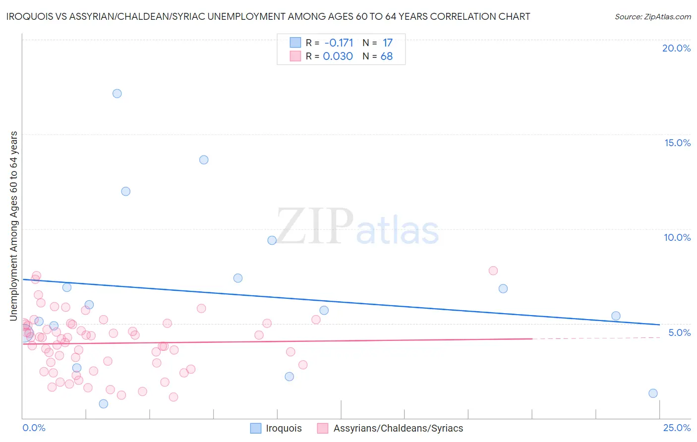 Iroquois vs Assyrian/Chaldean/Syriac Unemployment Among Ages 60 to 64 years