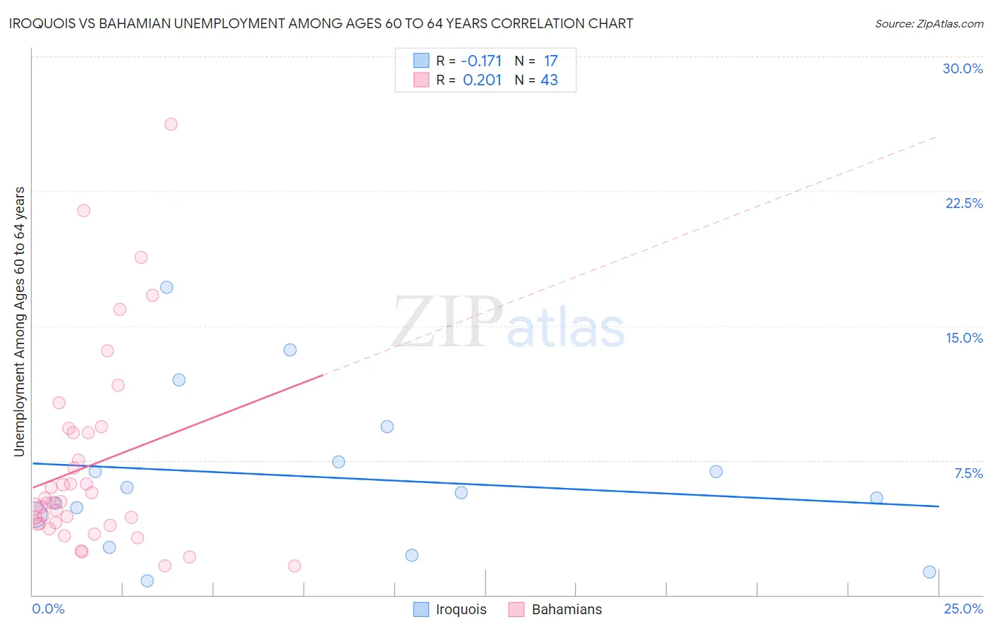 Iroquois vs Bahamian Unemployment Among Ages 60 to 64 years