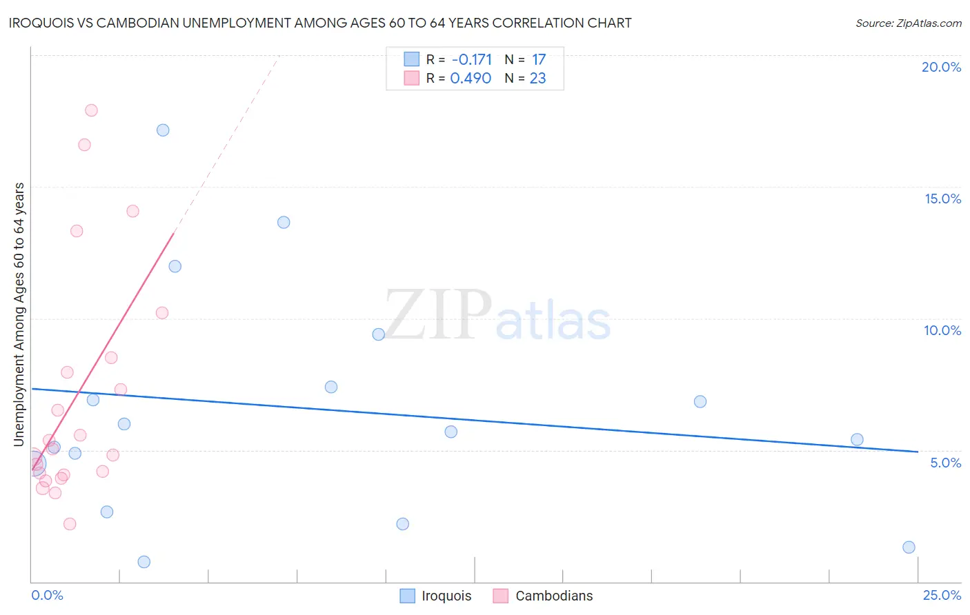 Iroquois vs Cambodian Unemployment Among Ages 60 to 64 years