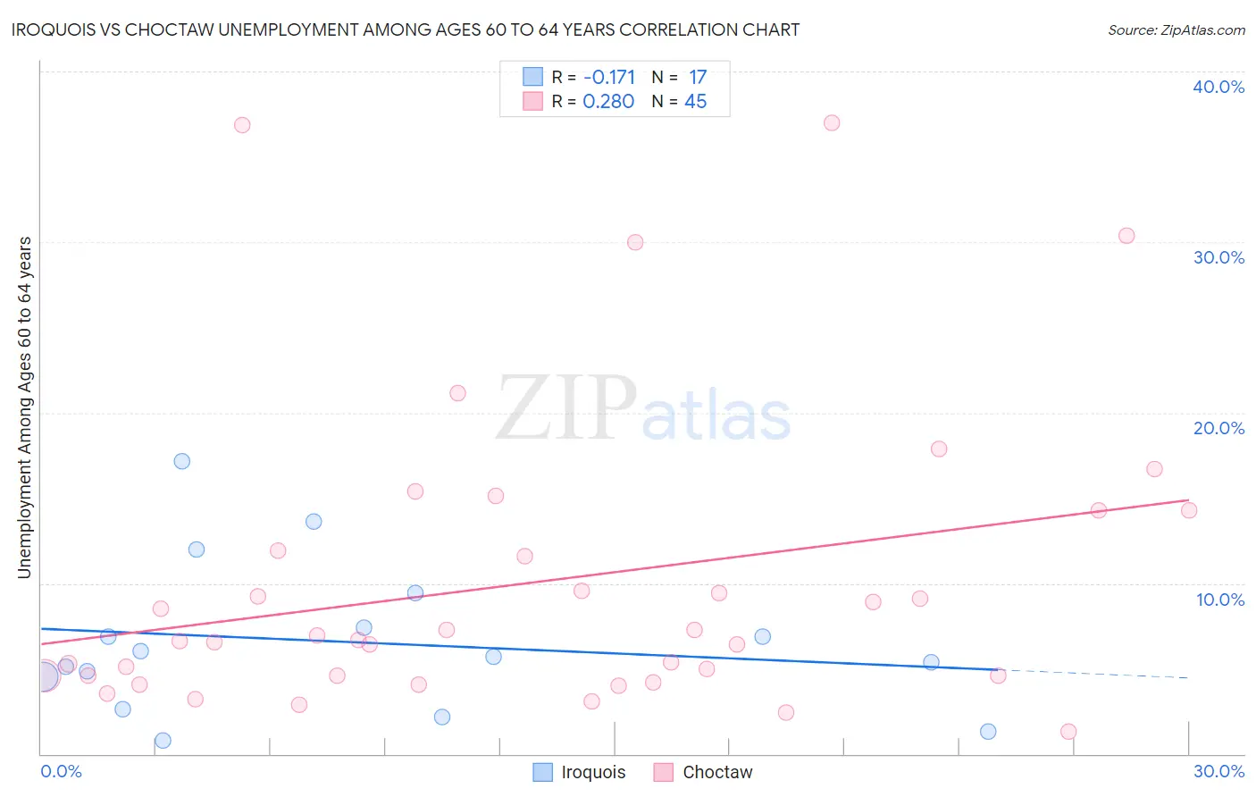 Iroquois vs Choctaw Unemployment Among Ages 60 to 64 years