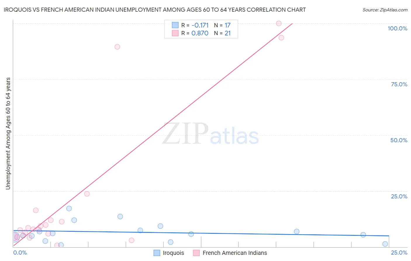 Iroquois vs French American Indian Unemployment Among Ages 60 to 64 years