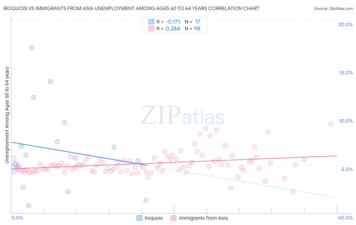 Iroquois vs Immigrants from Asia Unemployment Among Ages 60 to 64 years