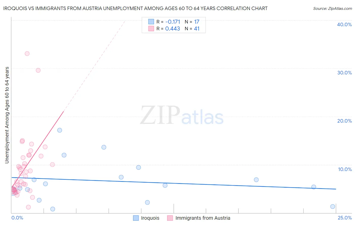 Iroquois vs Immigrants from Austria Unemployment Among Ages 60 to 64 years