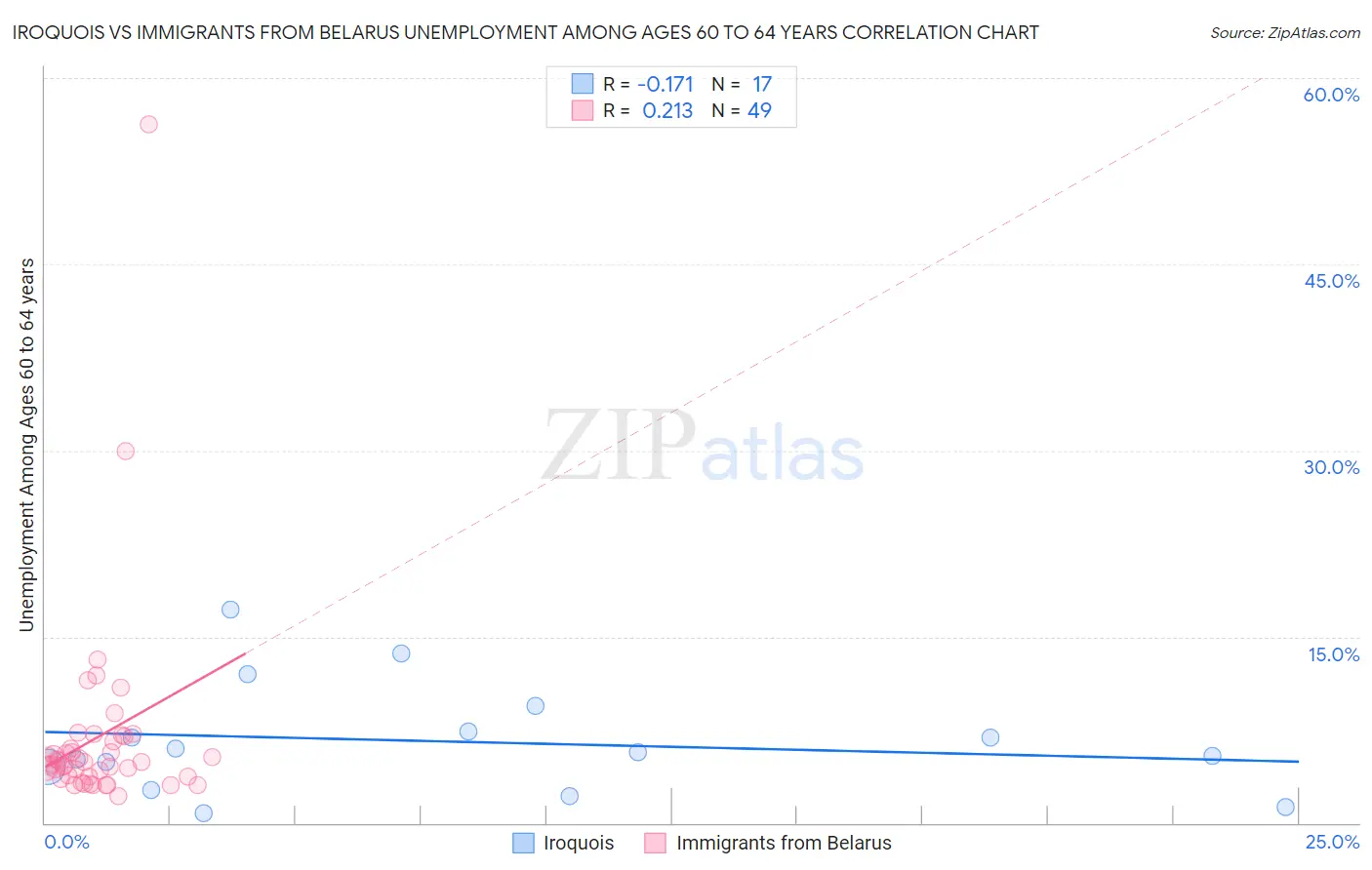 Iroquois vs Immigrants from Belarus Unemployment Among Ages 60 to 64 years