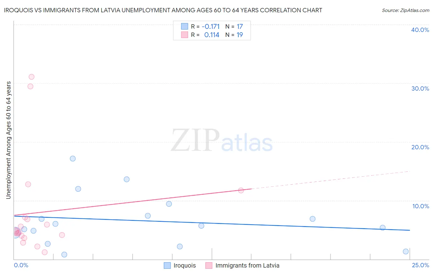 Iroquois vs Immigrants from Latvia Unemployment Among Ages 60 to 64 years