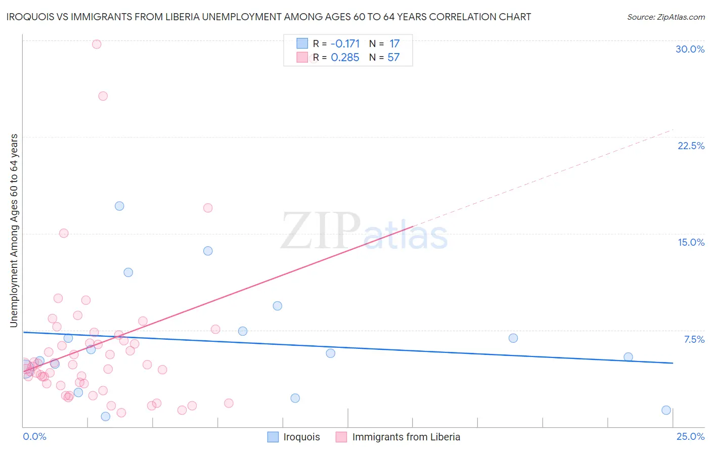 Iroquois vs Immigrants from Liberia Unemployment Among Ages 60 to 64 years