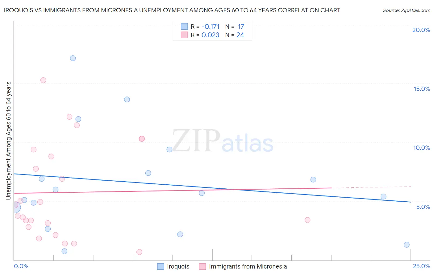 Iroquois vs Immigrants from Micronesia Unemployment Among Ages 60 to 64 years