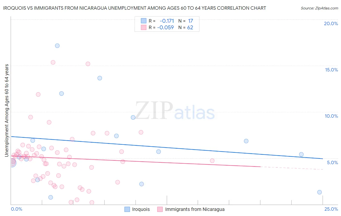 Iroquois vs Immigrants from Nicaragua Unemployment Among Ages 60 to 64 years