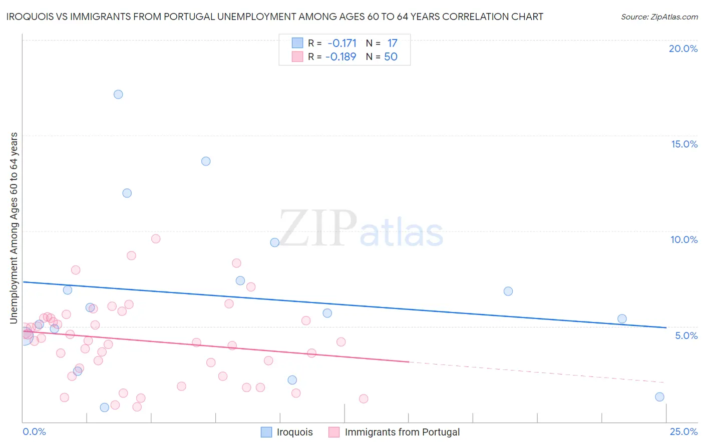 Iroquois vs Immigrants from Portugal Unemployment Among Ages 60 to 64 years