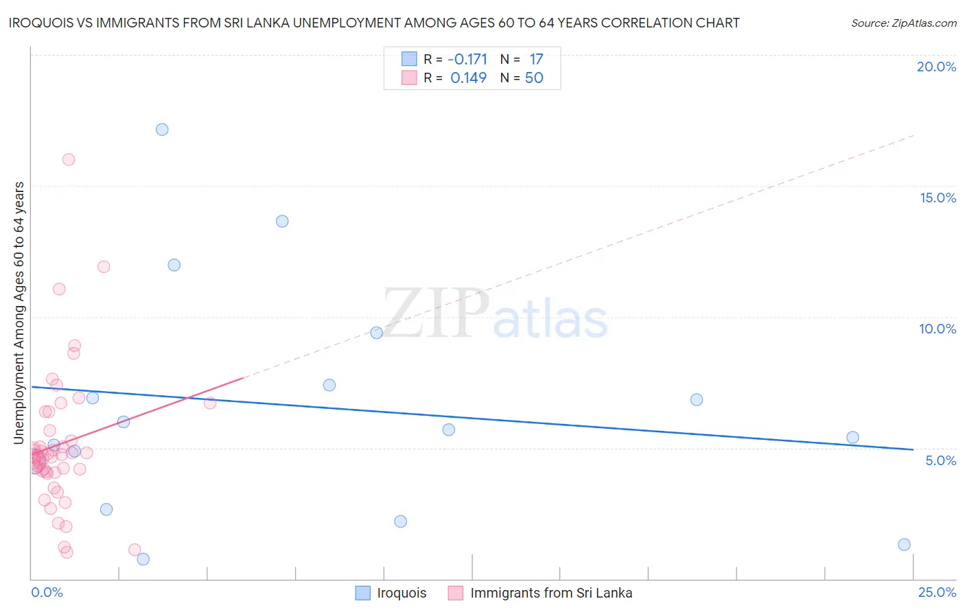 Iroquois vs Immigrants from Sri Lanka Unemployment Among Ages 60 to 64 years