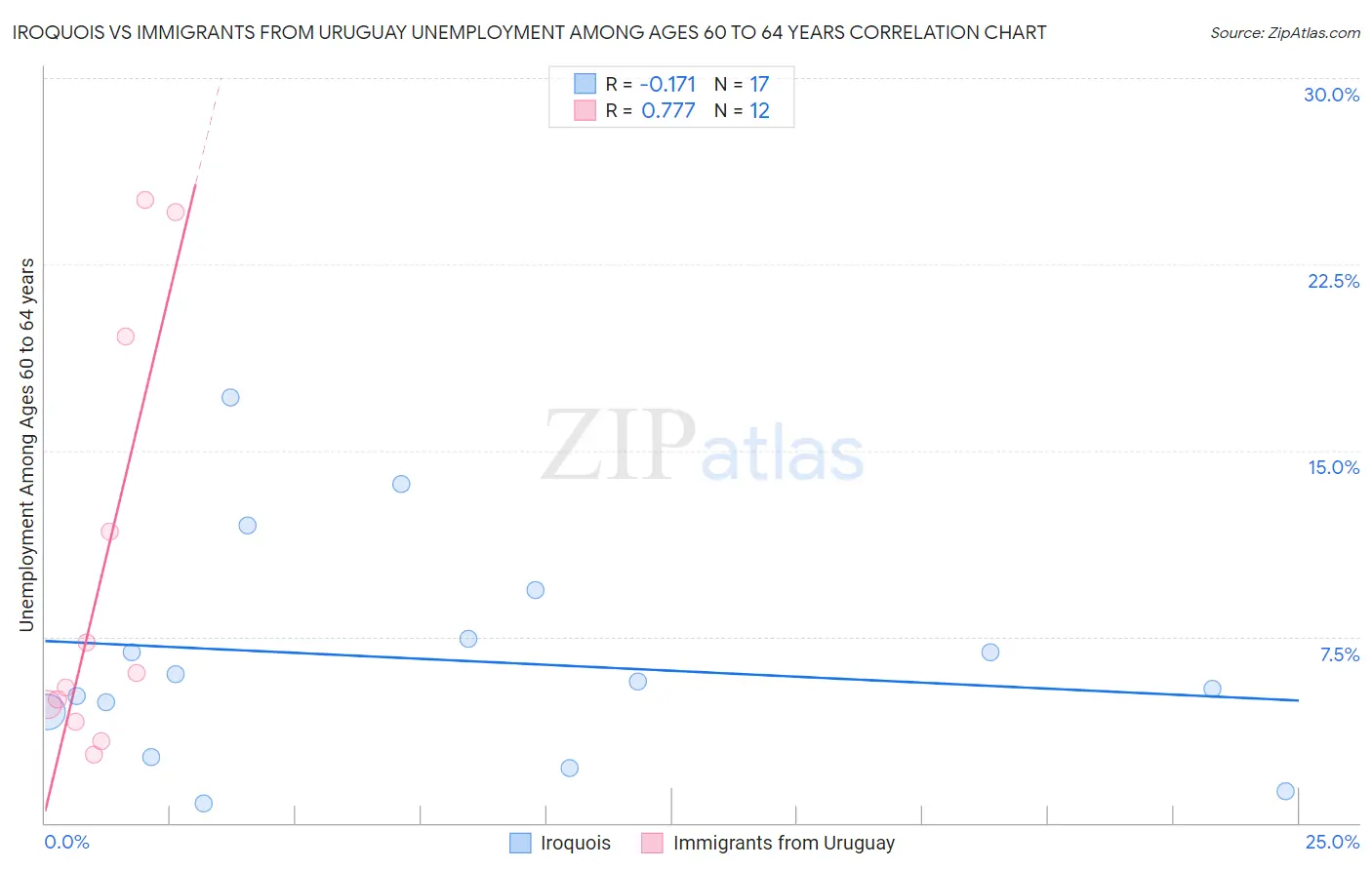 Iroquois vs Immigrants from Uruguay Unemployment Among Ages 60 to 64 years