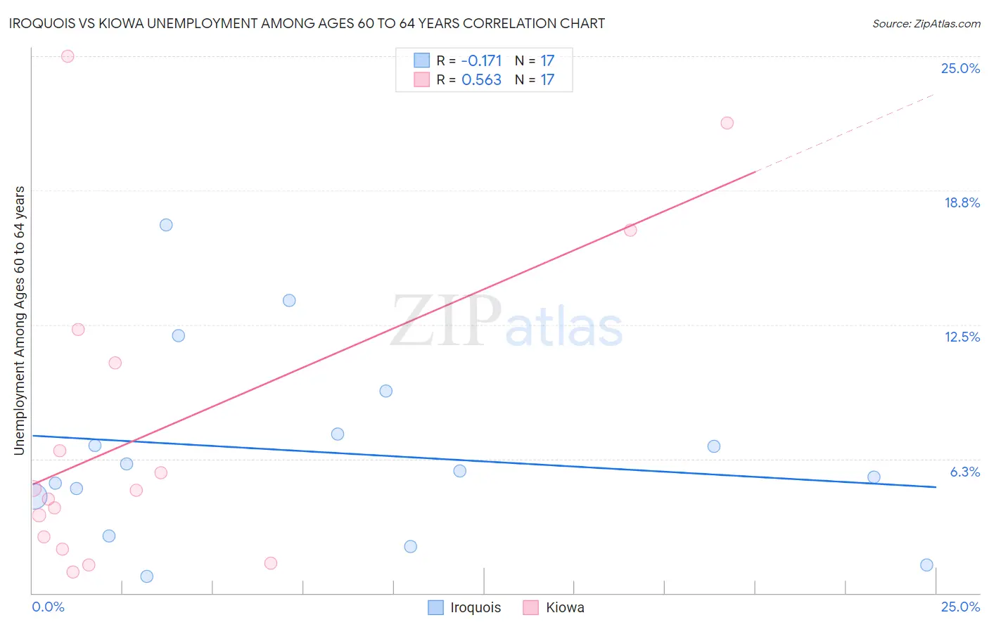 Iroquois vs Kiowa Unemployment Among Ages 60 to 64 years