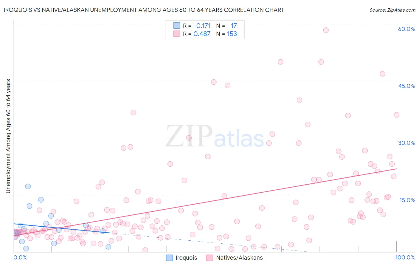 Iroquois vs Native/Alaskan Unemployment Among Ages 60 to 64 years