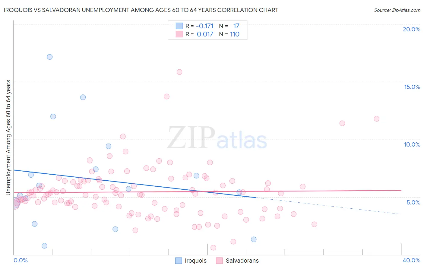 Iroquois vs Salvadoran Unemployment Among Ages 60 to 64 years