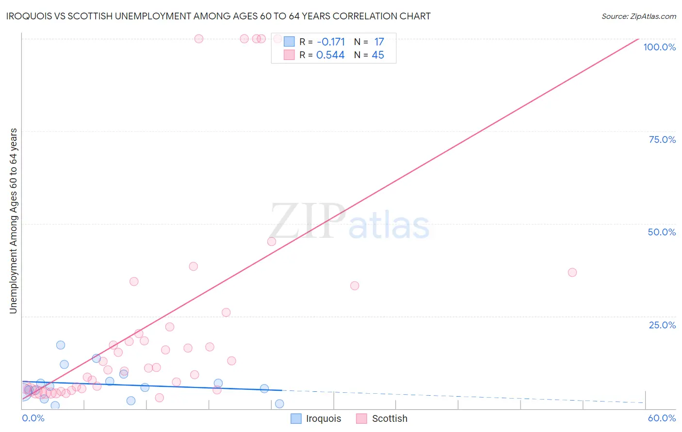 Iroquois vs Scottish Unemployment Among Ages 60 to 64 years