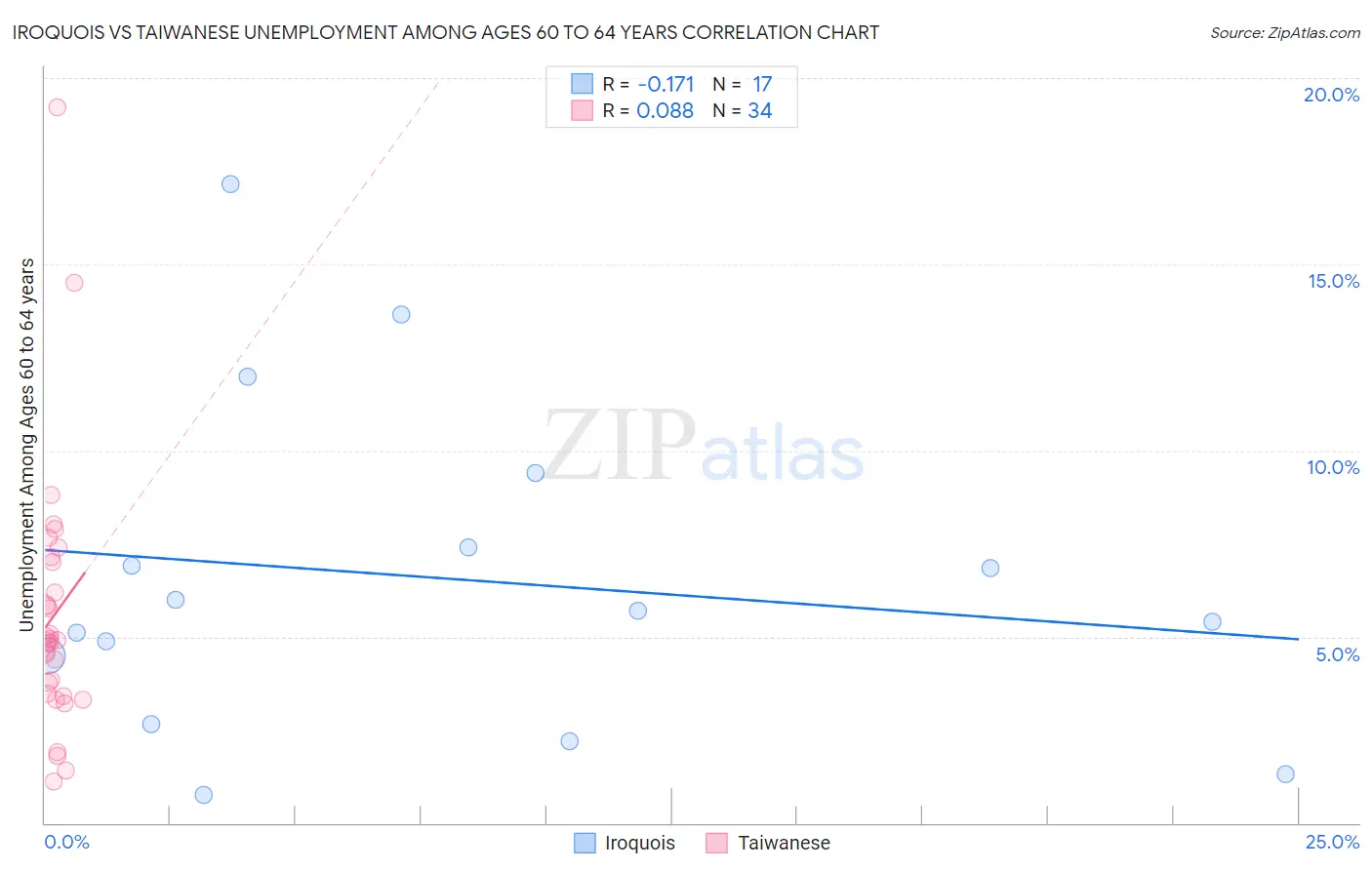 Iroquois vs Taiwanese Unemployment Among Ages 60 to 64 years