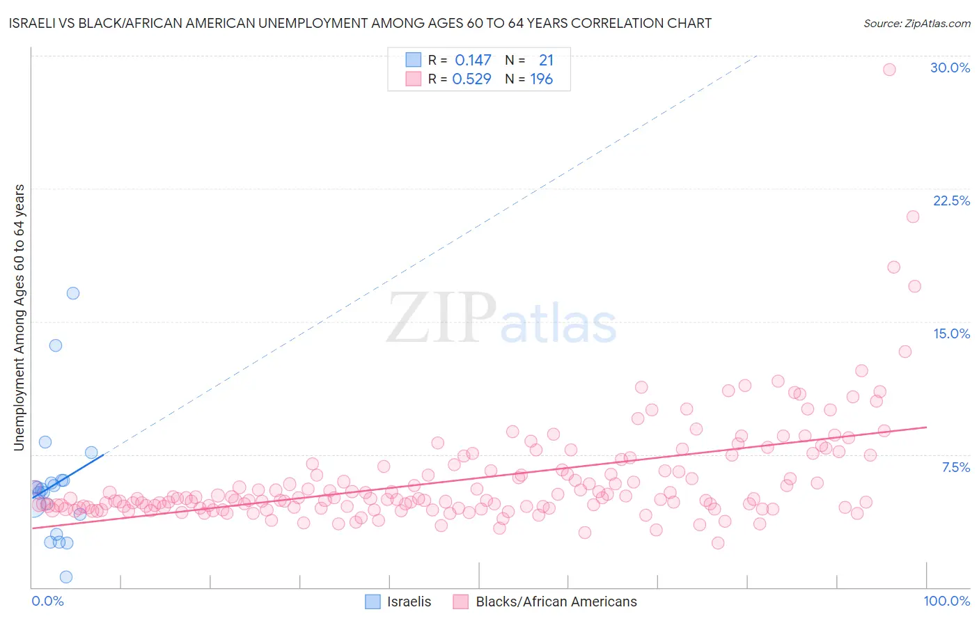 Israeli vs Black/African American Unemployment Among Ages 60 to 64 years