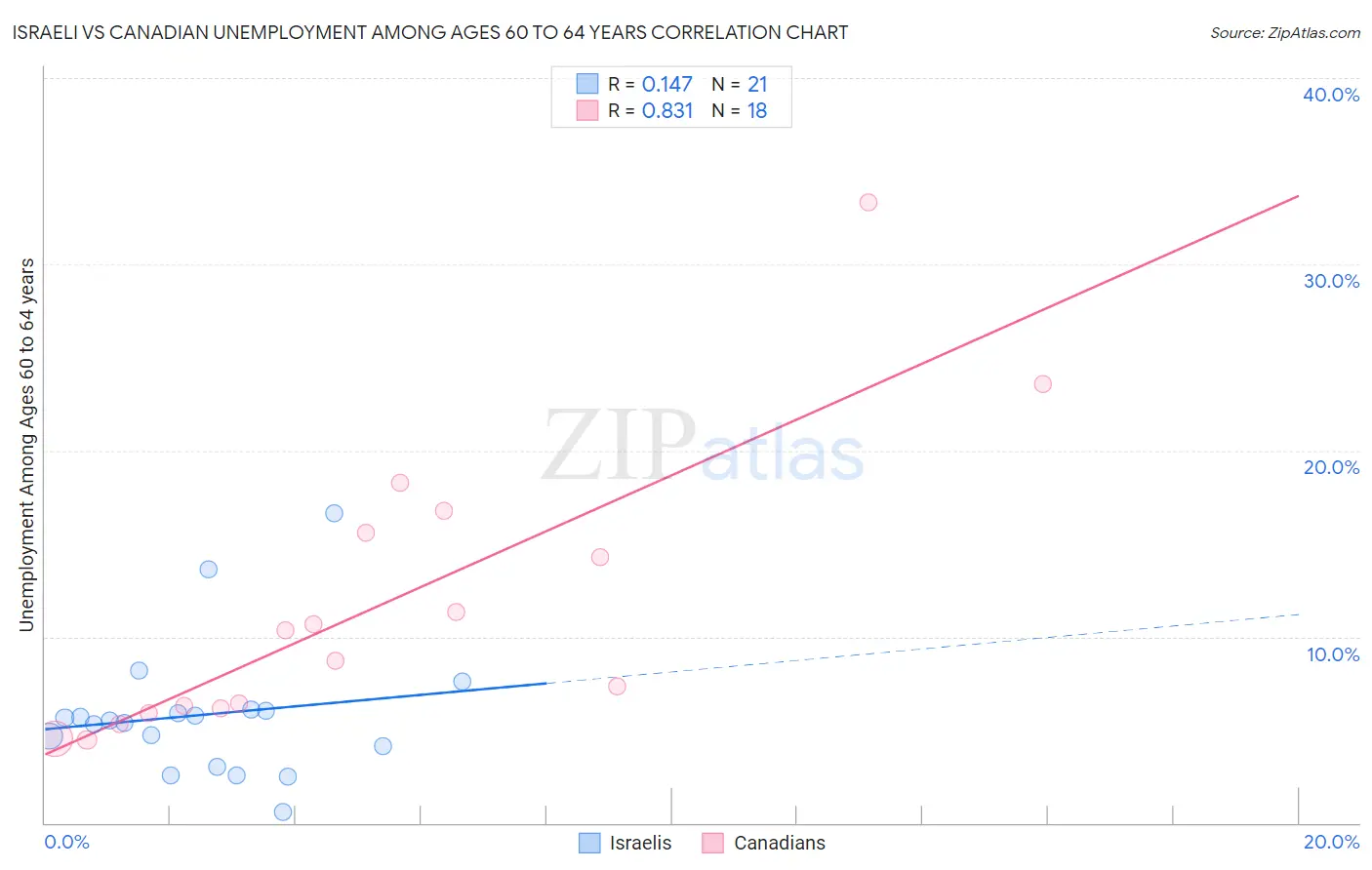 Israeli vs Canadian Unemployment Among Ages 60 to 64 years