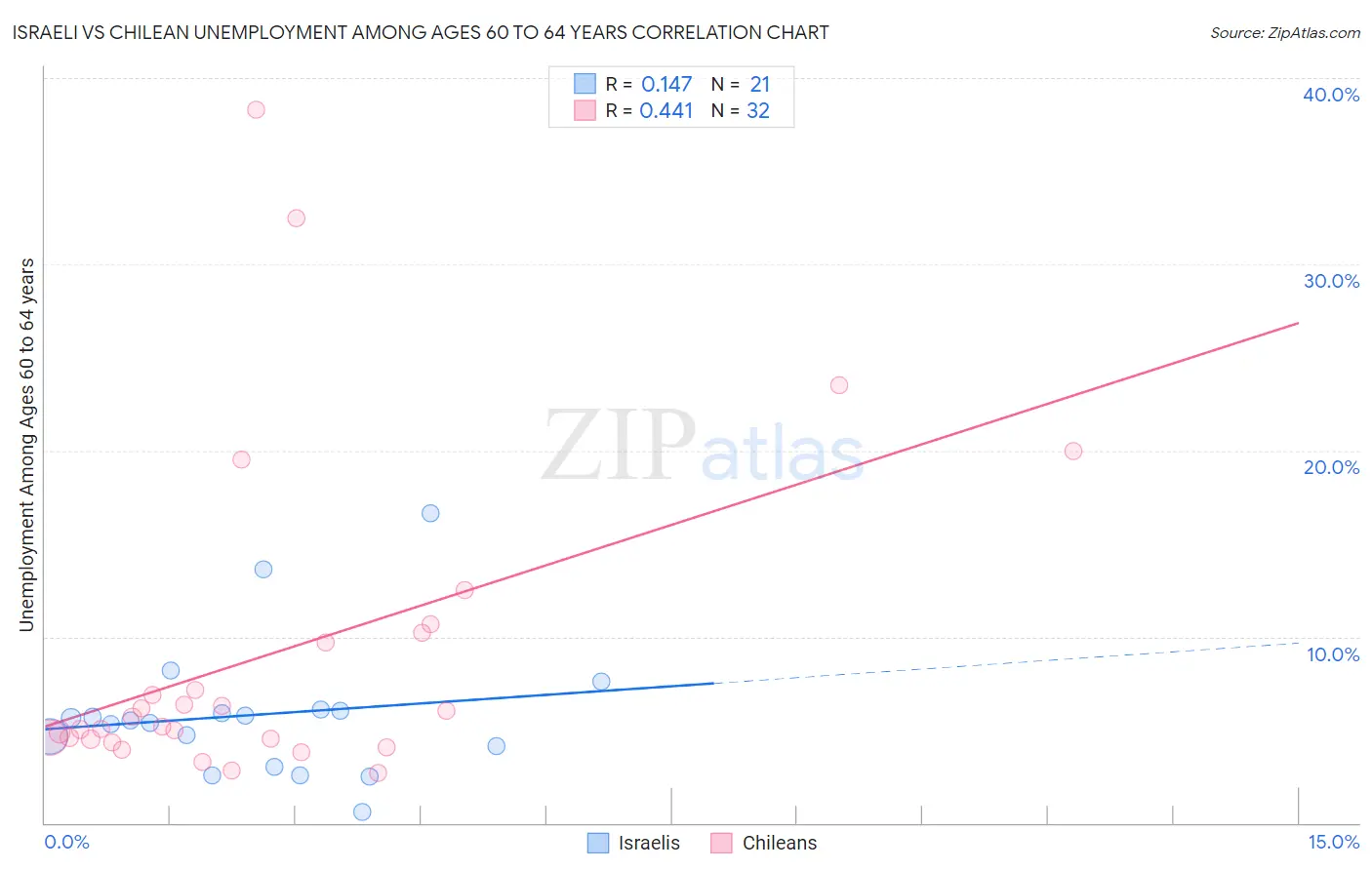 Israeli vs Chilean Unemployment Among Ages 60 to 64 years