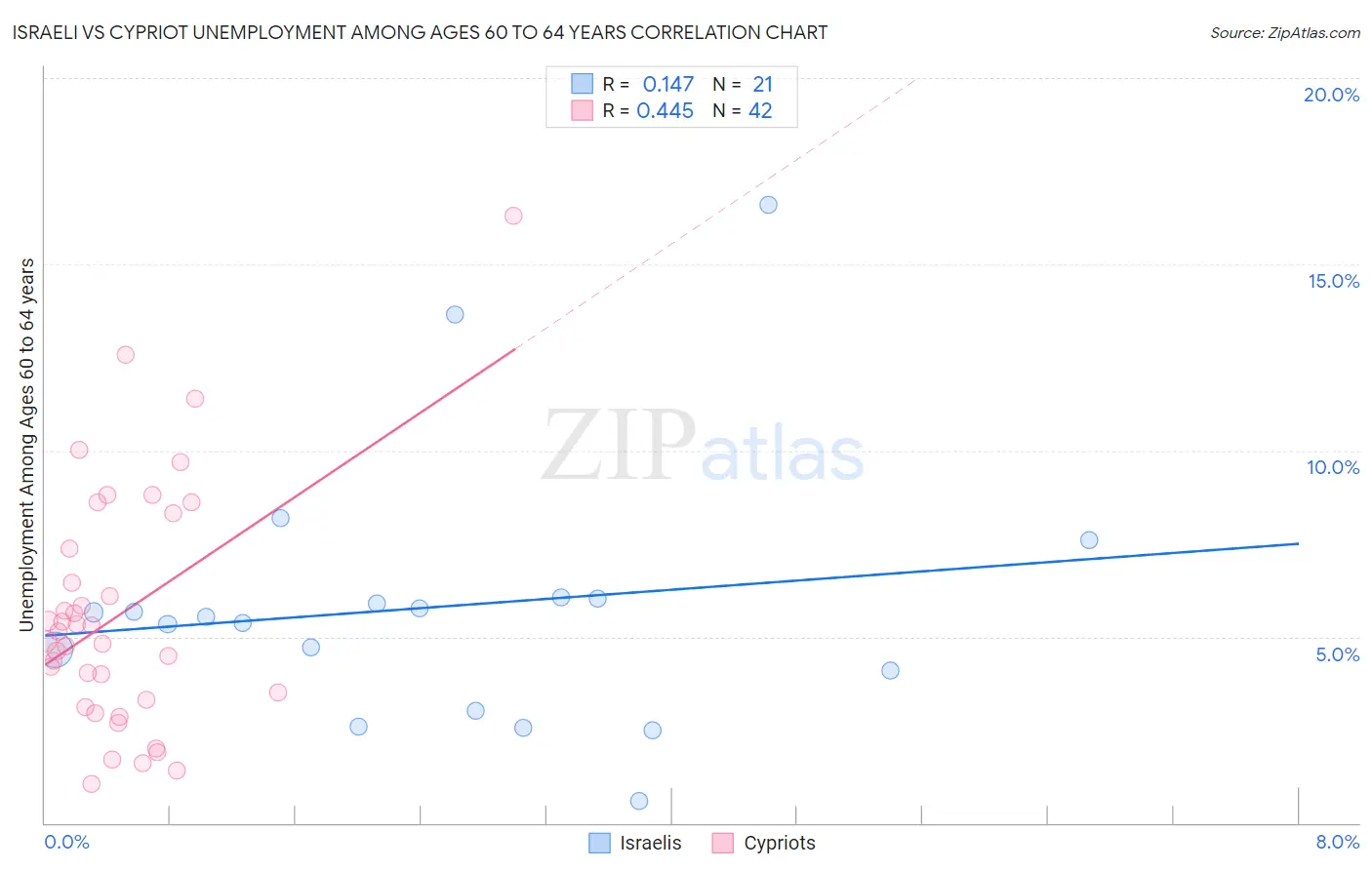Israeli vs Cypriot Unemployment Among Ages 60 to 64 years