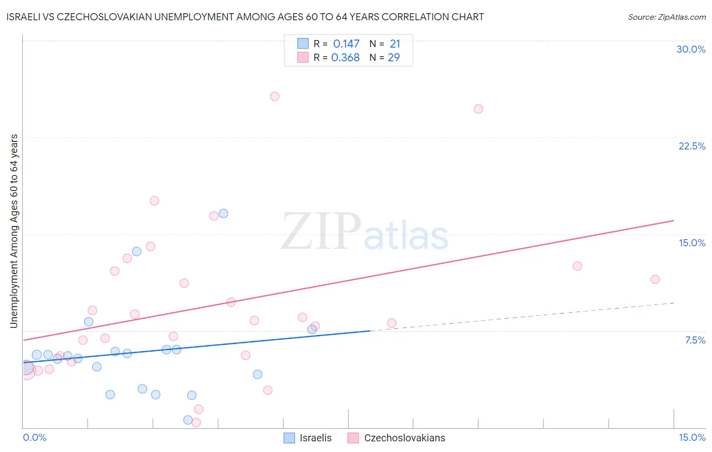 Israeli vs Czechoslovakian Unemployment Among Ages 60 to 64 years