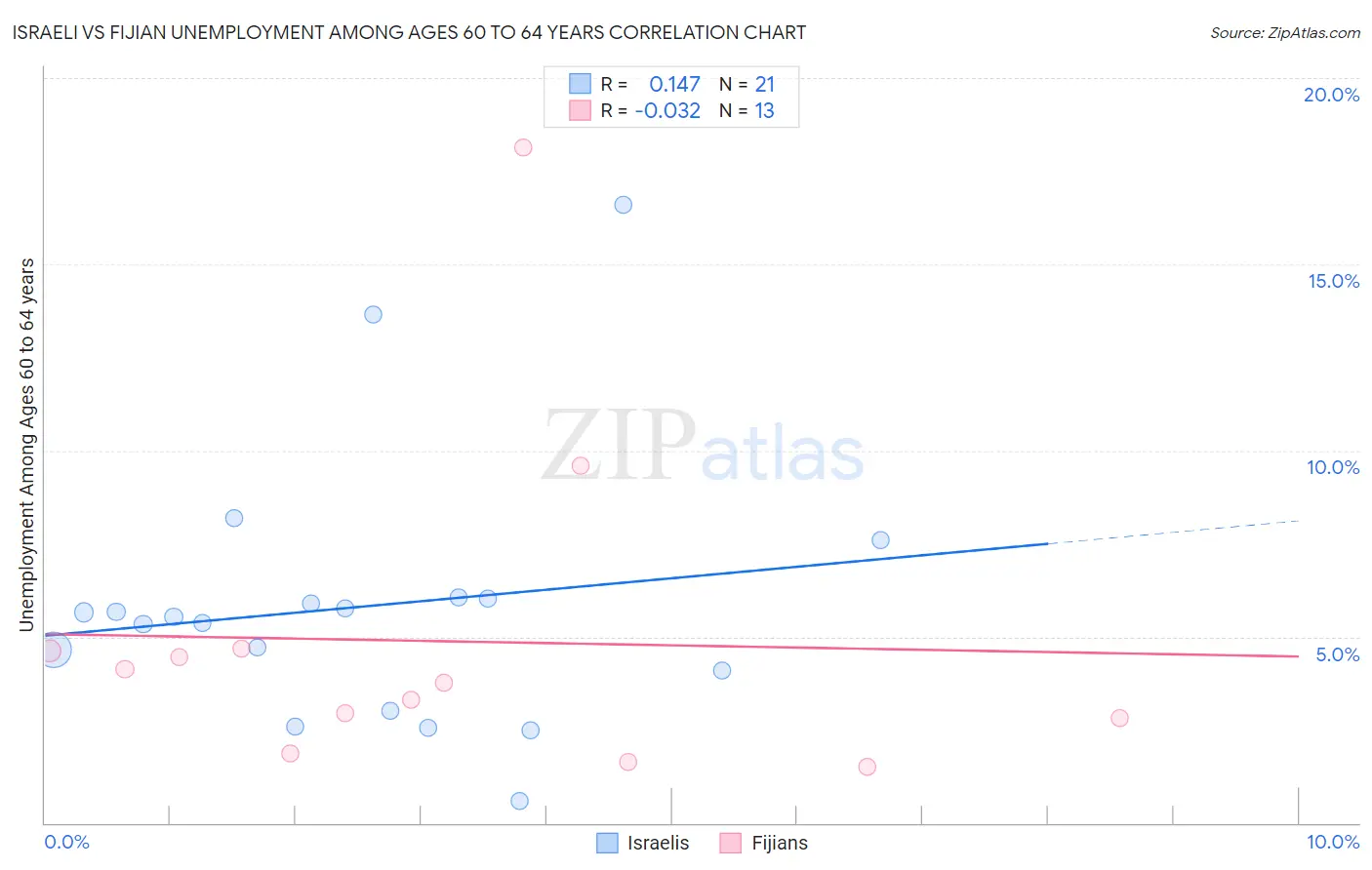 Israeli vs Fijian Unemployment Among Ages 60 to 64 years