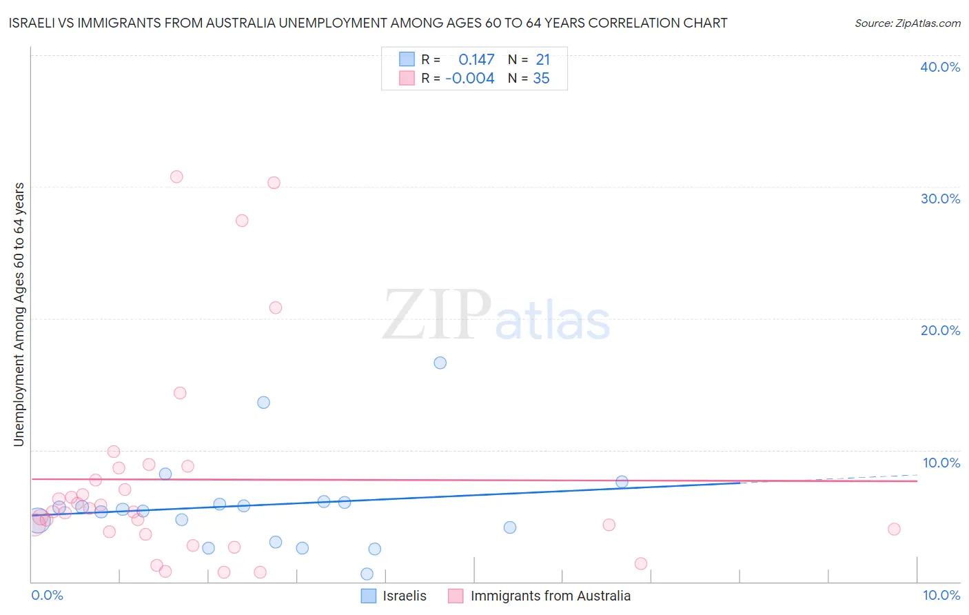 Israeli vs Immigrants from Australia Unemployment Among Ages 60 to 64 years