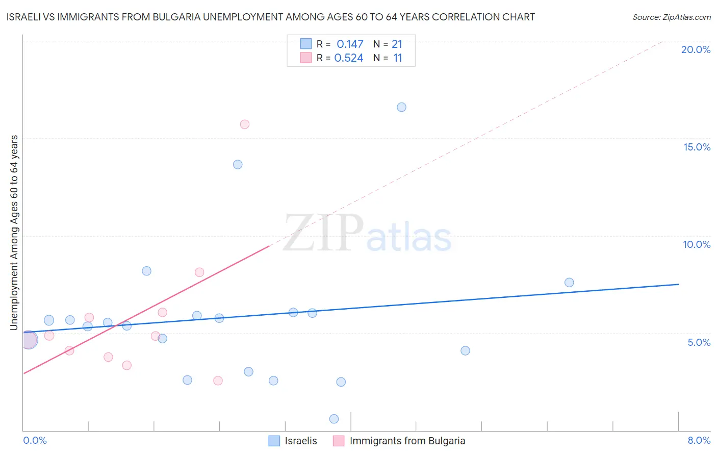 Israeli vs Immigrants from Bulgaria Unemployment Among Ages 60 to 64 years