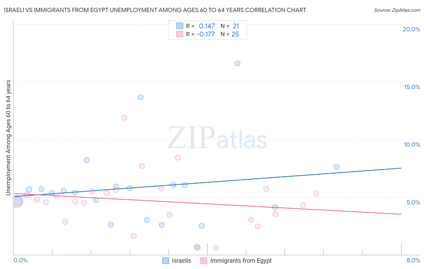 Israeli vs Immigrants from Egypt Unemployment Among Ages 60 to 64 years