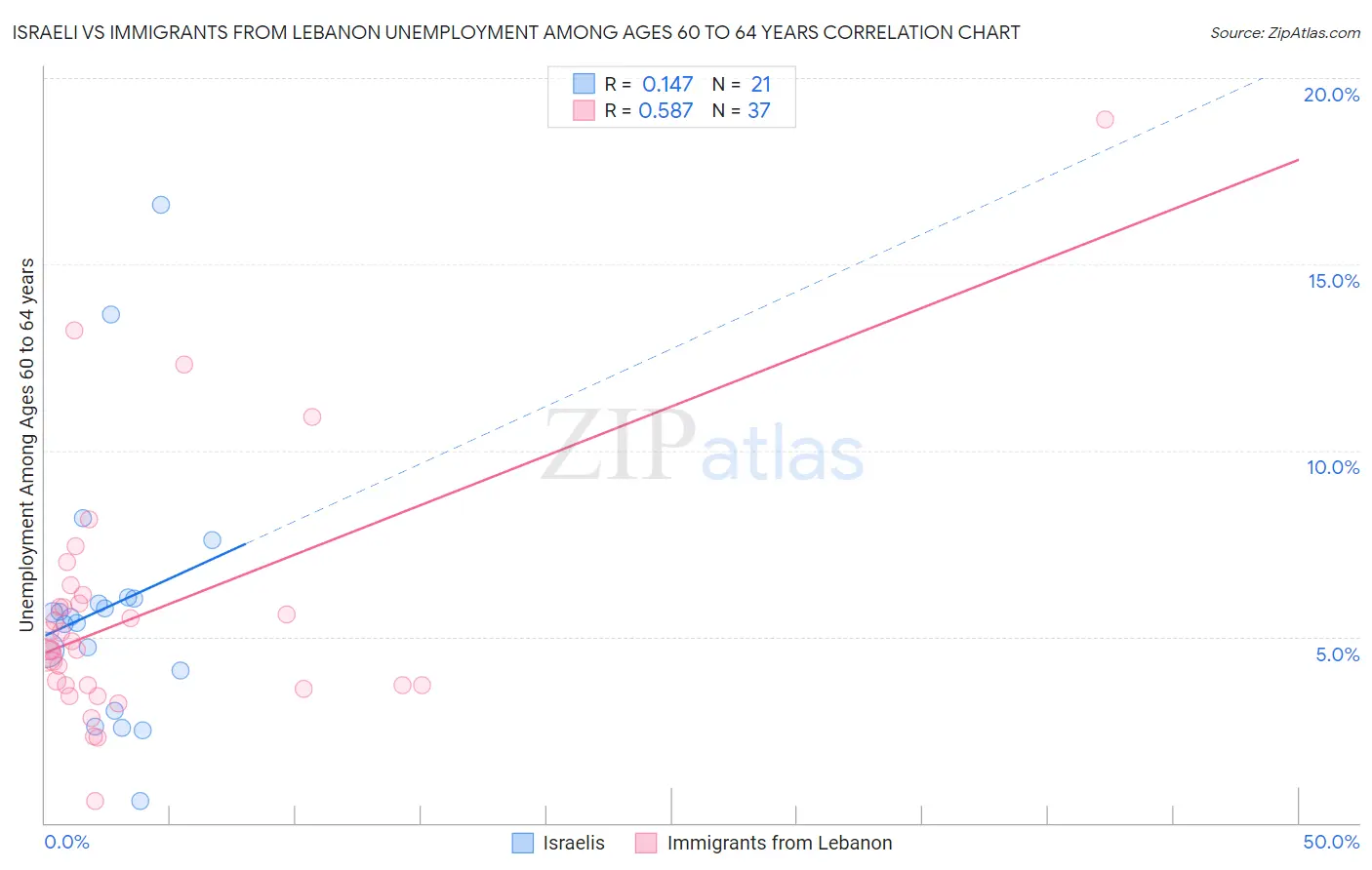 Israeli vs Immigrants from Lebanon Unemployment Among Ages 60 to 64 years