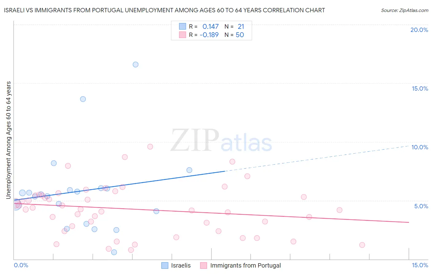 Israeli vs Immigrants from Portugal Unemployment Among Ages 60 to 64 years