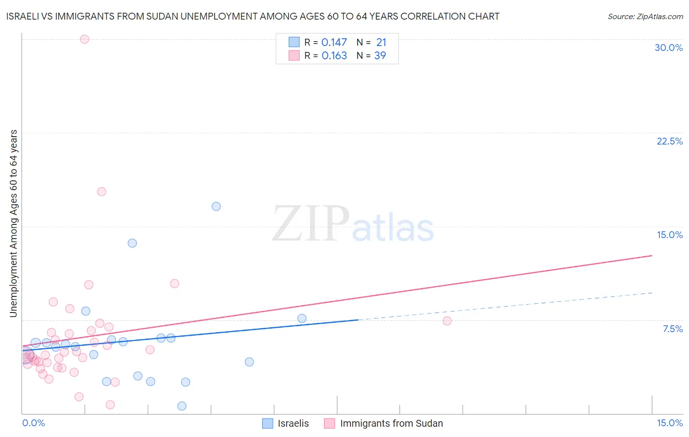 Israeli vs Immigrants from Sudan Unemployment Among Ages 60 to 64 years