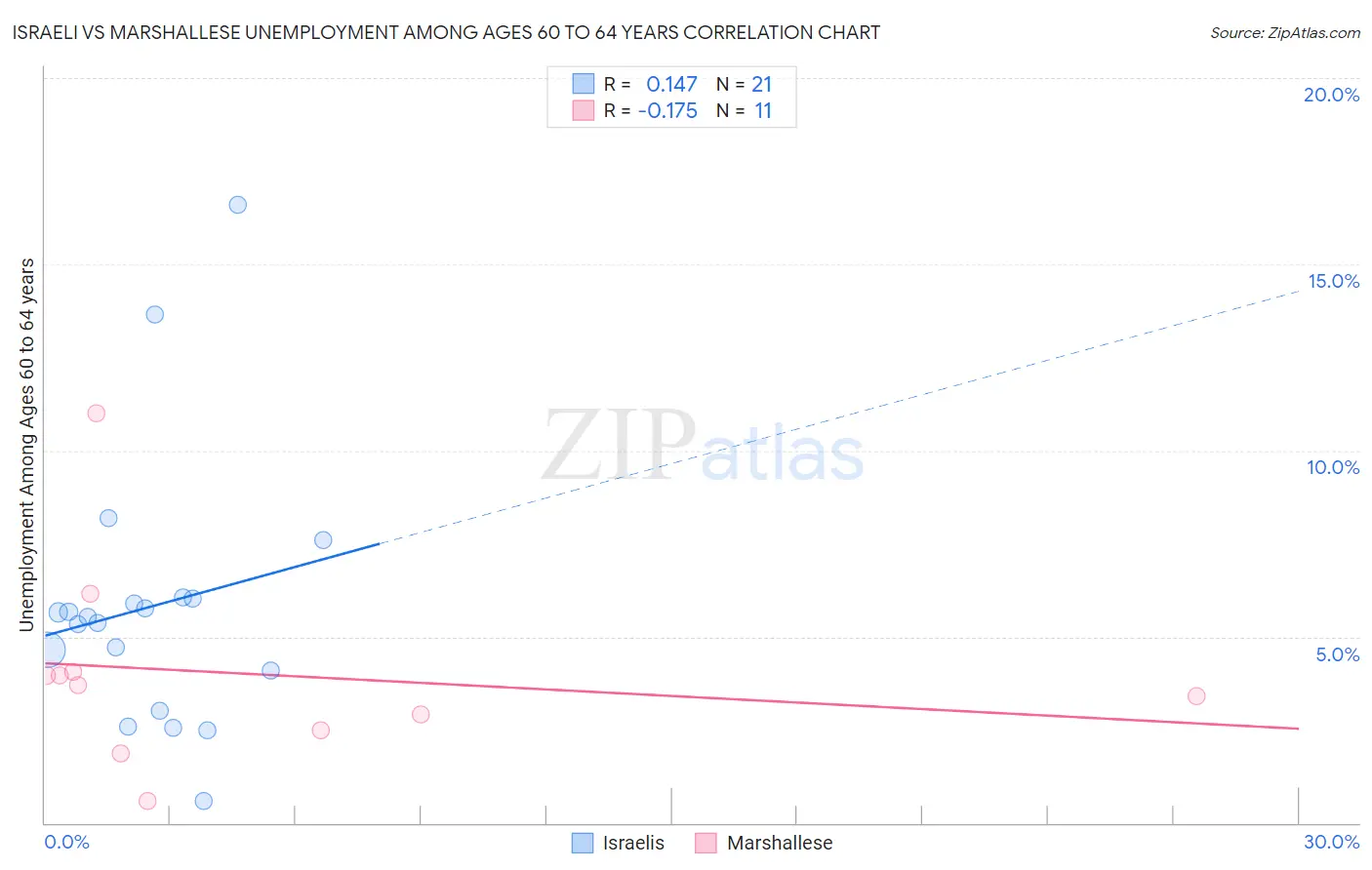 Israeli vs Marshallese Unemployment Among Ages 60 to 64 years