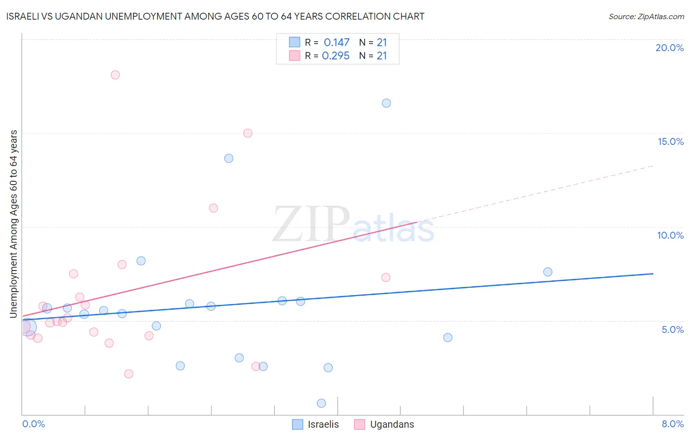 Israeli vs Ugandan Unemployment Among Ages 60 to 64 years