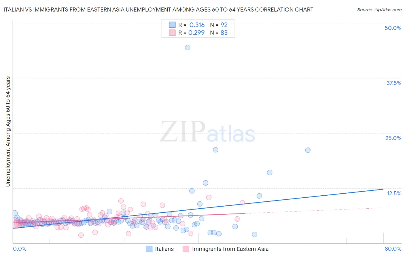 Italian vs Immigrants from Eastern Asia Unemployment Among Ages 60 to 64 years