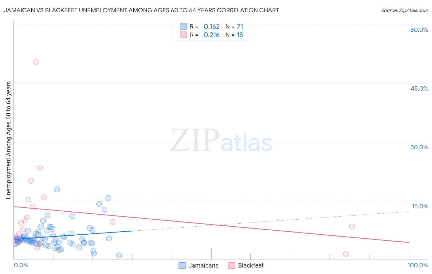 Jamaican vs Blackfeet Unemployment Among Ages 60 to 64 years