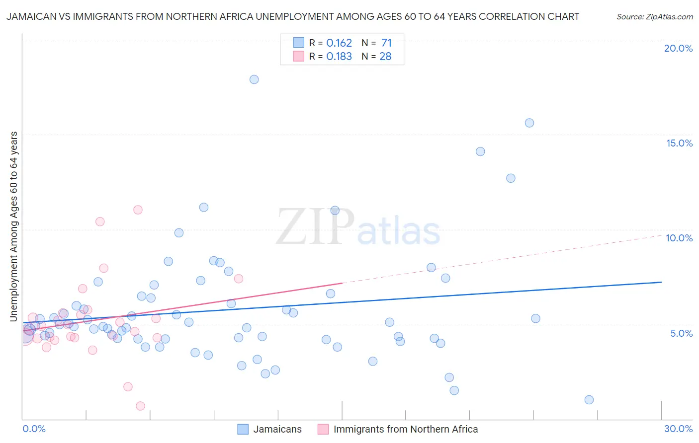 Jamaican vs Immigrants from Northern Africa Unemployment Among Ages 60 to 64 years