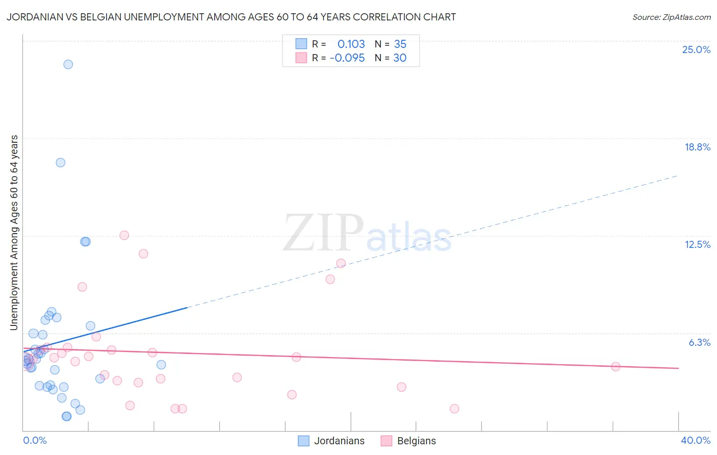 Jordanian vs Belgian Unemployment Among Ages 60 to 64 years