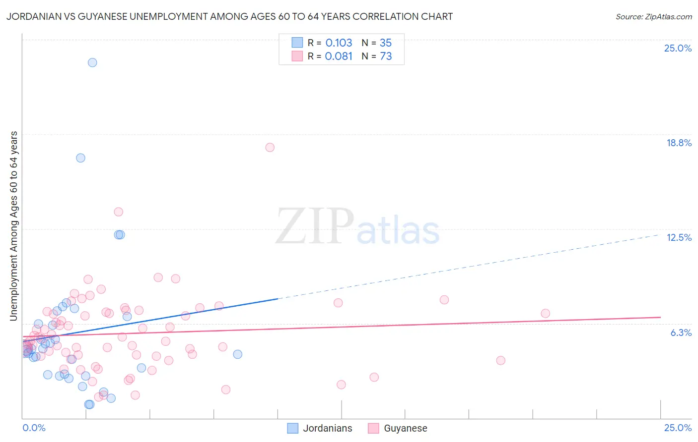 Jordanian vs Guyanese Unemployment Among Ages 60 to 64 years