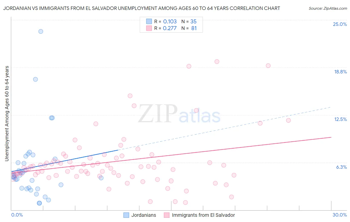 Jordanian vs Immigrants from El Salvador Unemployment Among Ages 60 to 64 years