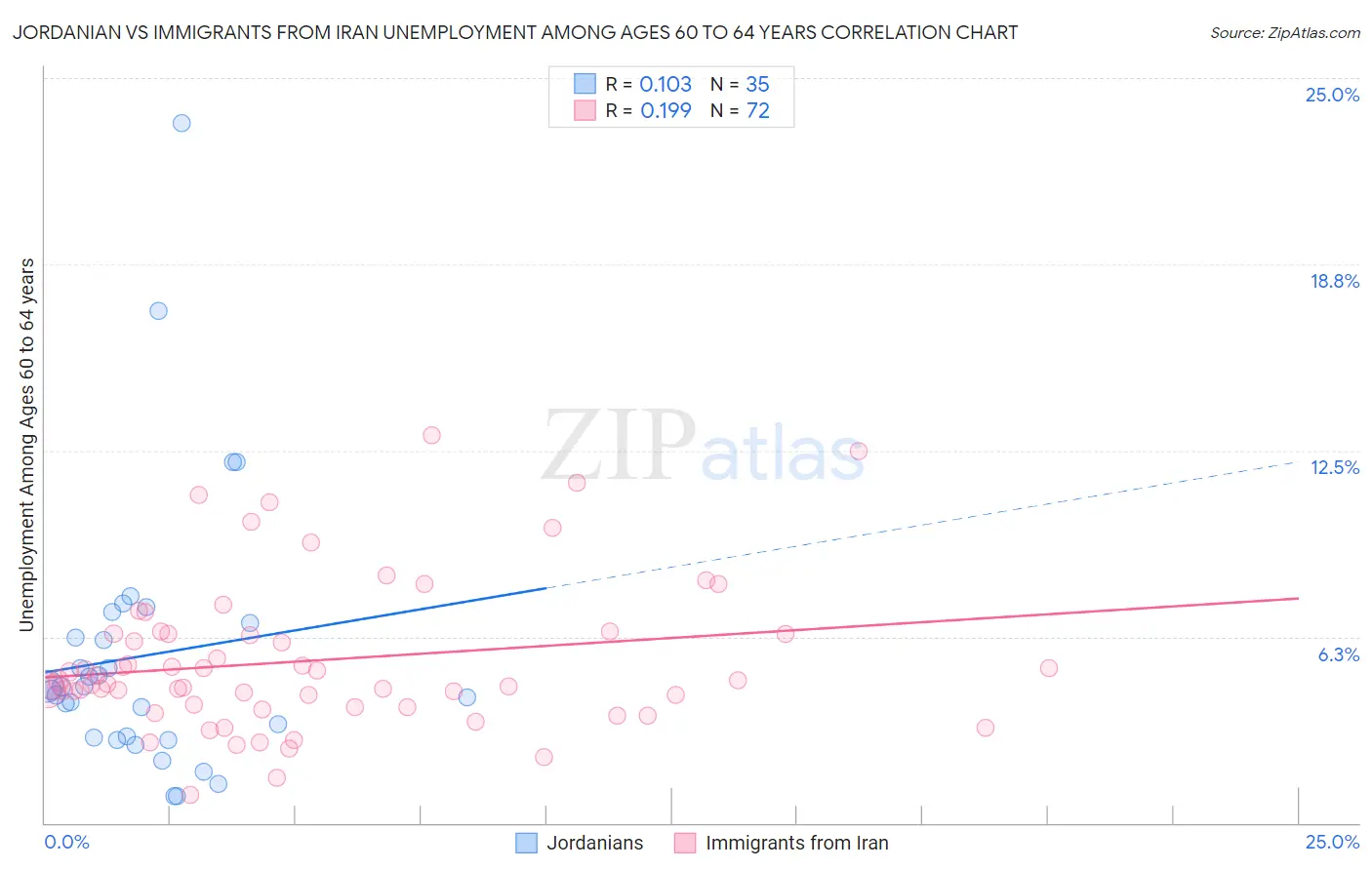 Jordanian vs Immigrants from Iran Unemployment Among Ages 60 to 64 years