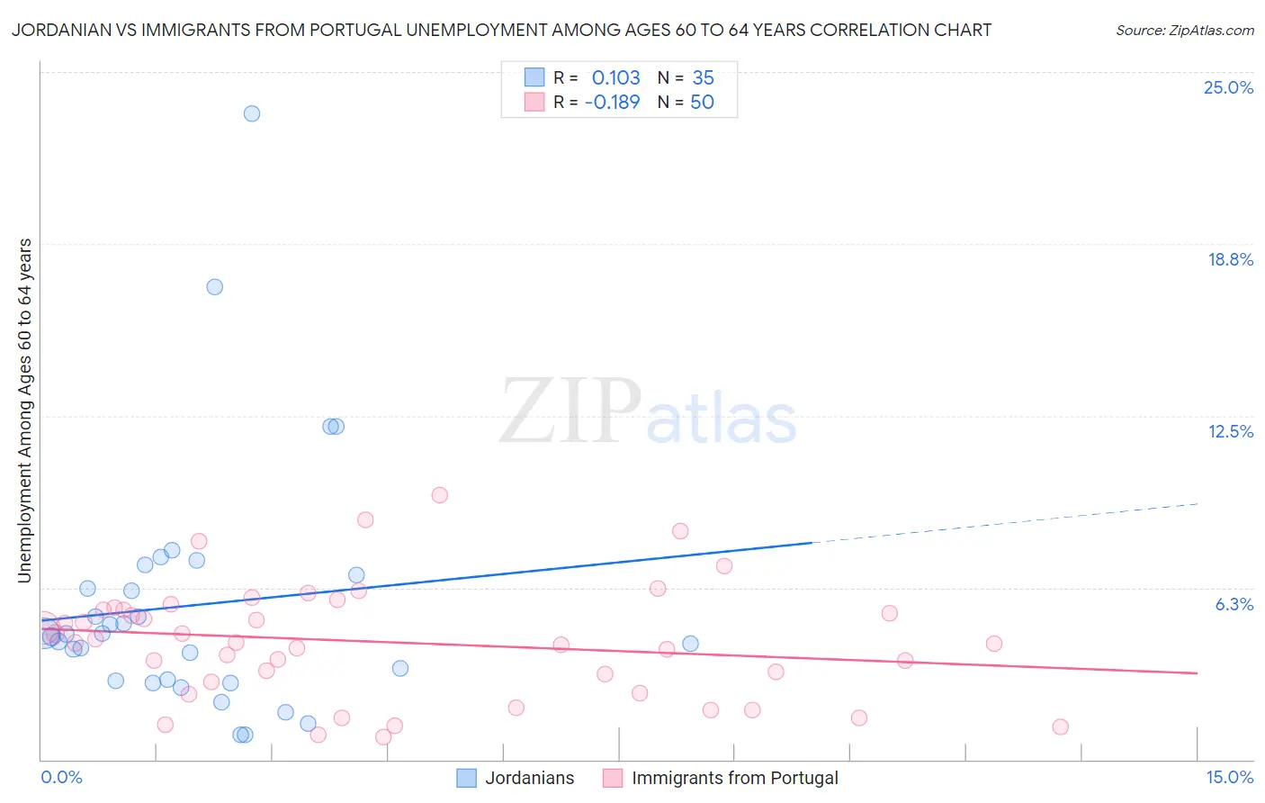 Jordanian vs Immigrants from Portugal Unemployment Among Ages 60 to 64 years