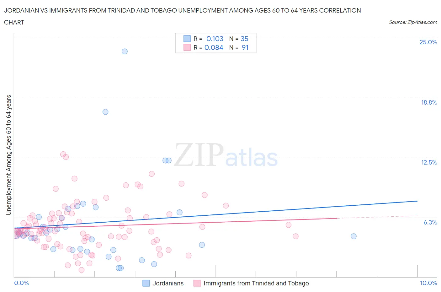 Jordanian vs Immigrants from Trinidad and Tobago Unemployment Among Ages 60 to 64 years