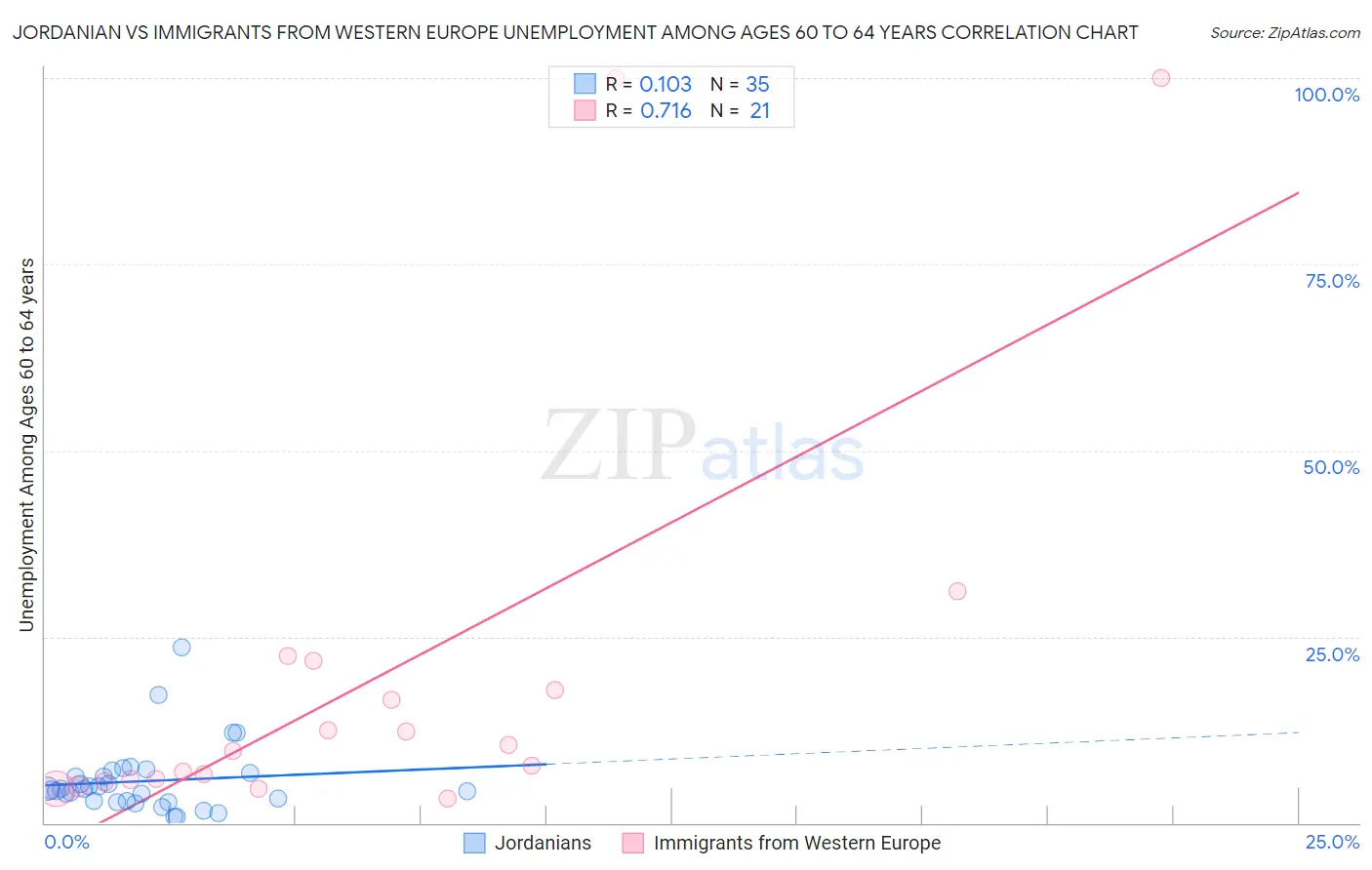 Jordanian vs Immigrants from Western Europe Unemployment Among Ages 60 to 64 years