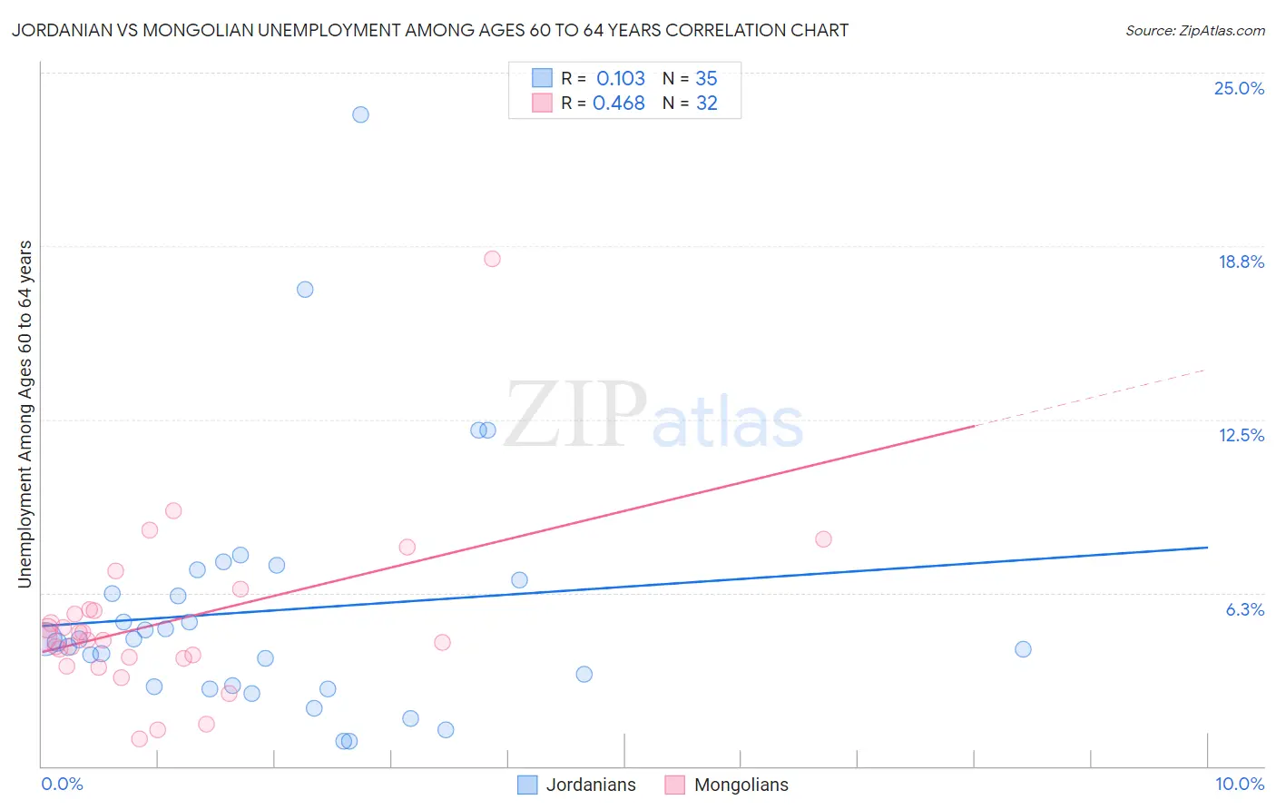 Jordanian vs Mongolian Unemployment Among Ages 60 to 64 years