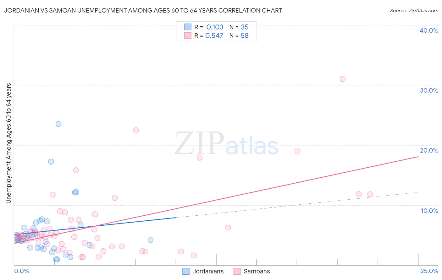 Jordanian vs Samoan Unemployment Among Ages 60 to 64 years