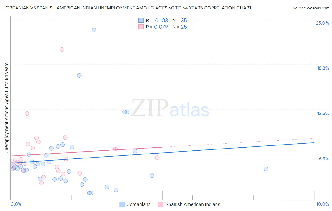 Jordanian vs Spanish American Indian Unemployment Among Ages 60 to 64 years